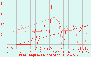 Courbe de la force du vent pour Greensboro, Piedmont Triad International Airport