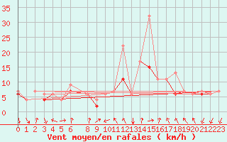 Courbe de la force du vent pour Errachidia