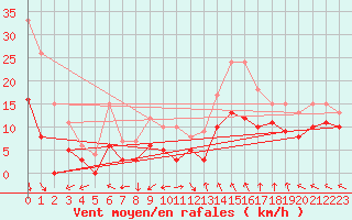 Courbe de la force du vent pour Orange (84)