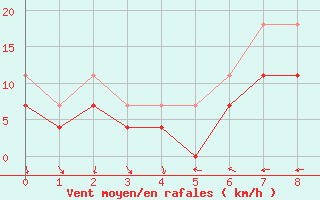 Courbe de la force du vent pour Jeloy Island