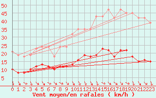 Courbe de la force du vent pour Saint-Jean-de-Vedas (34)
