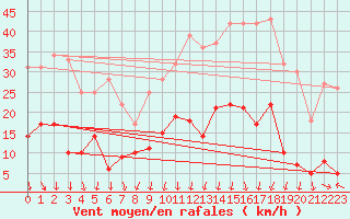 Courbe de la force du vent pour Bagnres-de-Luchon (31)