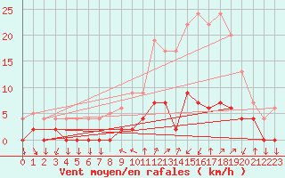 Courbe de la force du vent pour Chamonix-Mont-Blanc (74)