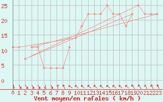 Courbe de la force du vent pour Gumpoldskirchen