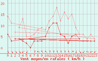 Courbe de la force du vent pour Saint-Nazaire (44)