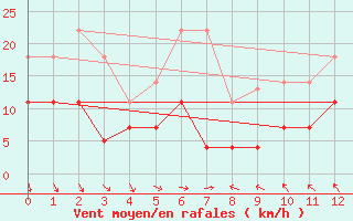 Courbe de la force du vent pour Mlaga, Puerto