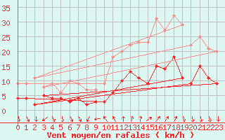 Courbe de la force du vent pour Nmes - Courbessac (30)