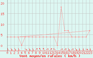 Courbe de la force du vent pour Poertschach