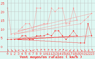 Courbe de la force du vent pour Gersau