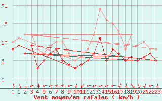 Courbe de la force du vent pour Abbeville (80)