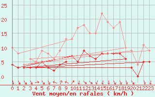 Courbe de la force du vent pour Lingen