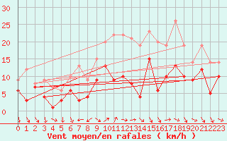 Courbe de la force du vent pour Wiesenburg