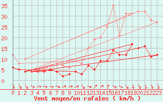 Courbe de la force du vent pour Evreux (27)