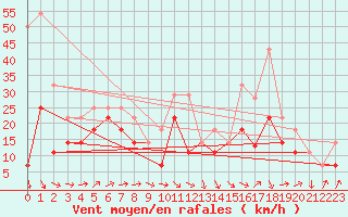 Courbe de la force du vent pour Lebergsfjellet