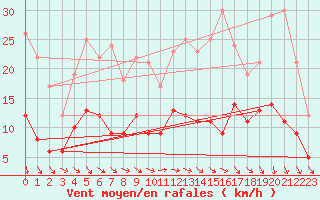 Courbe de la force du vent pour Le Bourget (93)