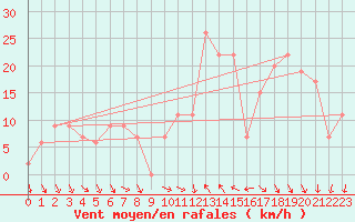 Courbe de la force du vent pour Decimomannu