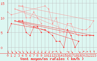 Courbe de la force du vent pour Pontoise - Cormeilles (95)