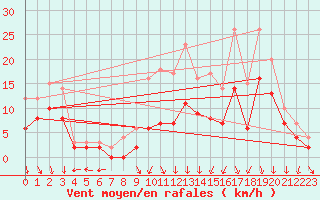 Courbe de la force du vent pour Roanne (42)