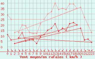 Courbe de la force du vent pour Annecy (74)