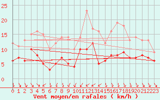 Courbe de la force du vent pour Limoges (87)