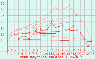 Courbe de la force du vent pour Dijon / Longvic (21)