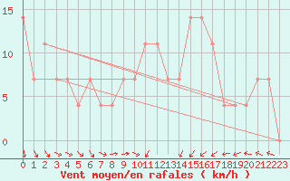 Courbe de la force du vent pour Pribyslav