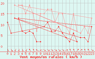 Courbe de la force du vent pour Bouveret