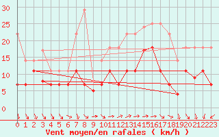 Courbe de la force du vent pour Coria