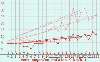 Courbe de la force du vent pour Roissy (95)