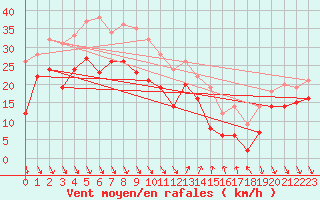 Courbe de la force du vent pour Nice (06)