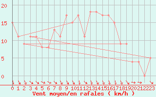 Courbe de la force du vent pour Brive-Souillac (19)