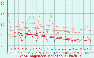 Courbe de la force du vent pour Bouveret