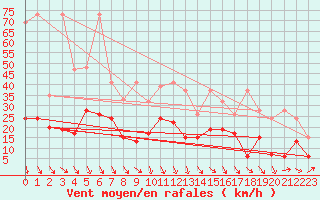 Courbe de la force du vent pour Evionnaz