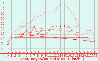 Courbe de la force du vent pour Tecuci