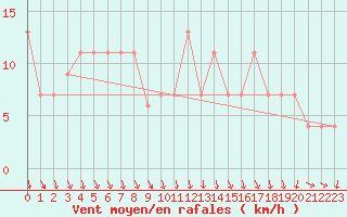 Courbe de la force du vent pour Nottingham Weather Centre