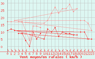 Courbe de la force du vent pour Lyon - Bron (69)