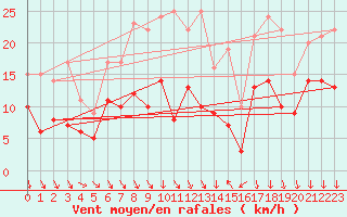 Courbe de la force du vent pour Pelzerhaken