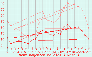 Courbe de la force du vent pour Brest (29)