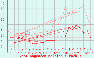 Courbe de la force du vent pour Le Bourget (93)