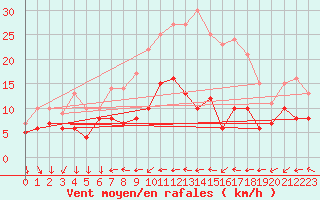 Courbe de la force du vent pour Gelbelsee