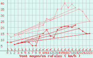 Courbe de la force du vent pour Brest (29)