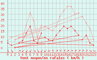 Courbe de la force du vent pour Embrun (05)