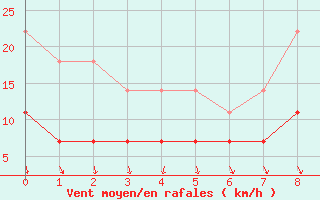 Courbe de la force du vent pour Helsinki Kaisaniemi