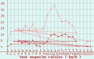 Courbe de la force du vent pour Saint-Cyprien (66)