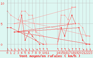 Courbe de la force du vent pour Colmar-Ouest (68)
