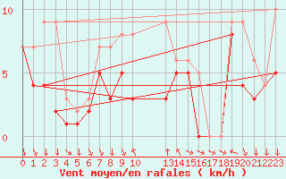 Courbe de la force du vent pour Colmar-Ouest (68)