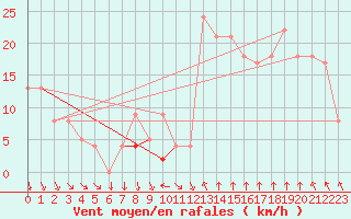 Courbe de la force du vent pour Avignon (84)