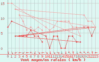 Courbe de la force du vent pour Lons-le-Saunier (39)