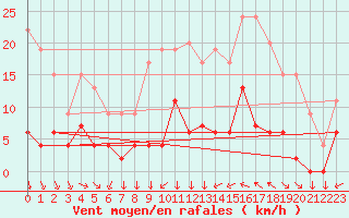 Courbe de la force du vent pour Aix-en-Provence (13)