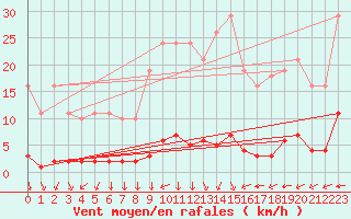 Courbe de la force du vent pour Saint-Yrieix-le-Djalat (19)